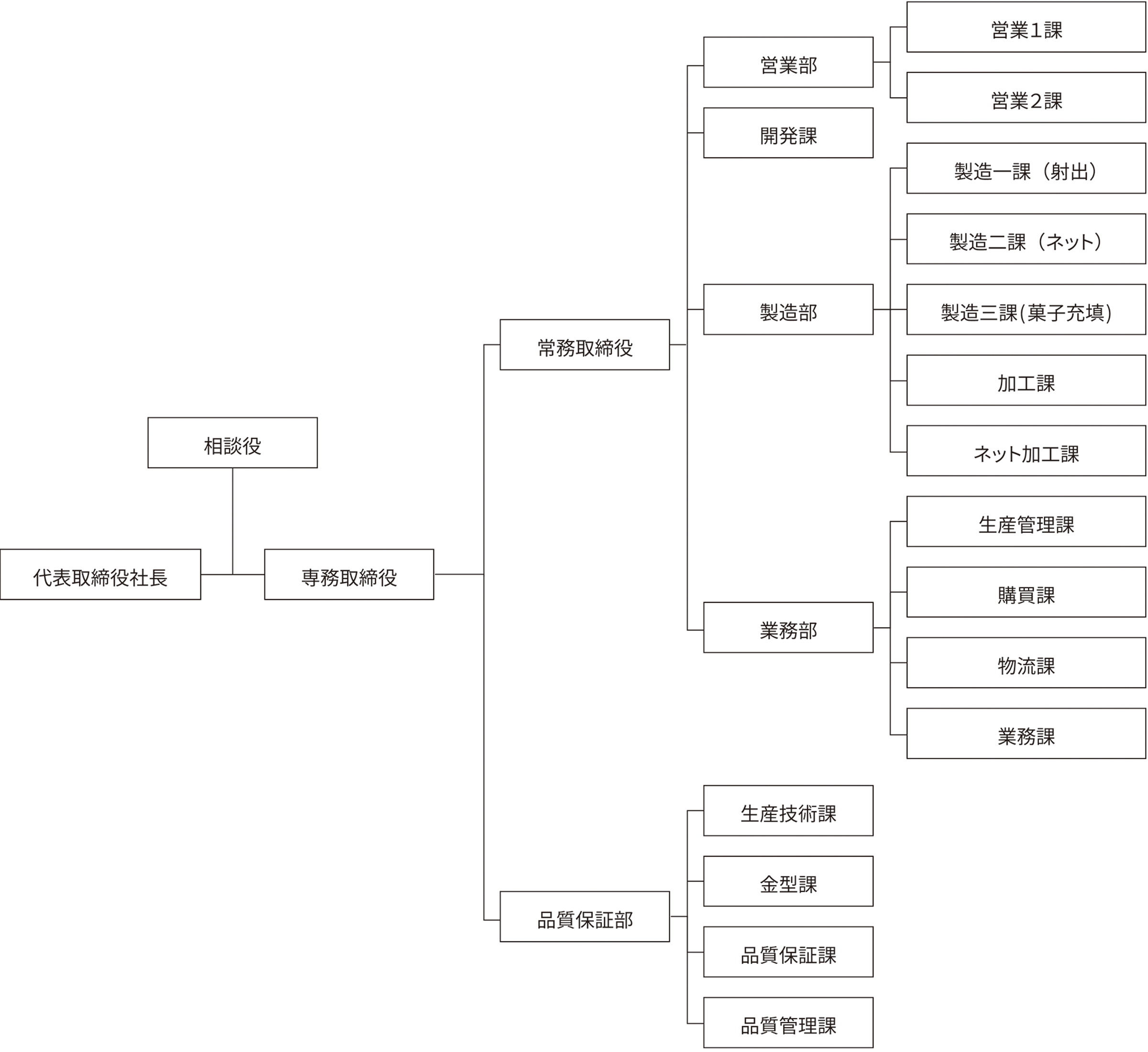 株式会社キタイ製作所　社内組織図